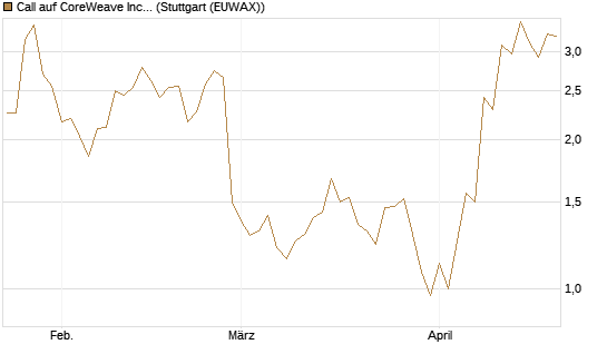 Call auf CoreWeave Inc [J.P. Morgan Structured Products B.V.] Chart