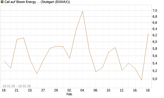 Call auf Bloom Energy A [J.P. Morgan Structured Products B.V.] Chart