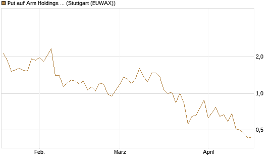 Put auf Arm Holdings plc. [ADR] [J.P. Morgan Structured Products B.V.] Chart