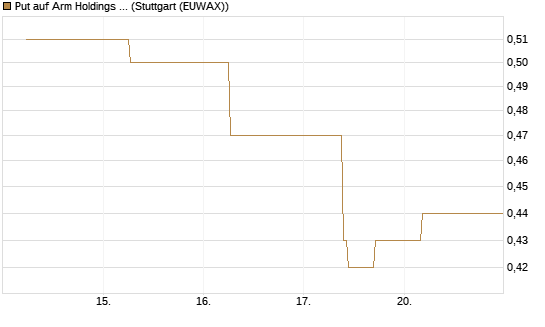 Put auf Arm Holdings plc. [ADR] [J.P. Morgan Structured Products B.V.] Chart