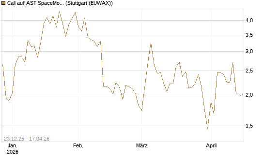 Call auf AST SpaceMobile Inc [J.P. Morgan Structured Products B.V.] Chart