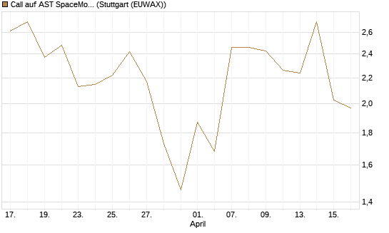 Call auf AST SpaceMobile Inc [J.P. Morgan Structured Products B.V.] Chart