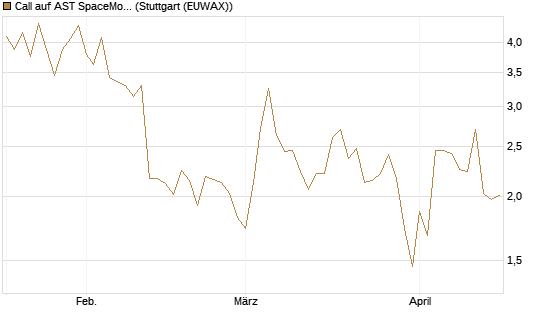 Call auf AST SpaceMobile Inc [J.P. Morgan Structured Products B.V.] Chart