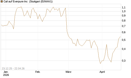 Call auf Everpure Inc [J.P. Morgan Structured Products B.V.] Chart