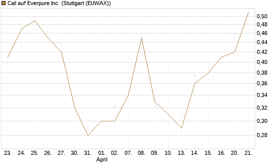 Call auf Everpure Inc [J.P. Morgan Structured Products B.V.] Chart