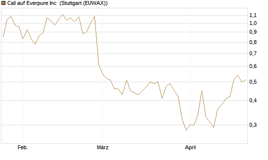 Call auf Everpure Inc [J.P. Morgan Structured Products B.V.] Chart