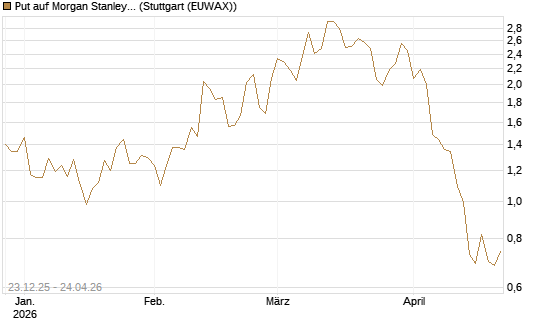 Put auf Morgan Stanley [J.P. Morgan Structured Products B.V.] Chart