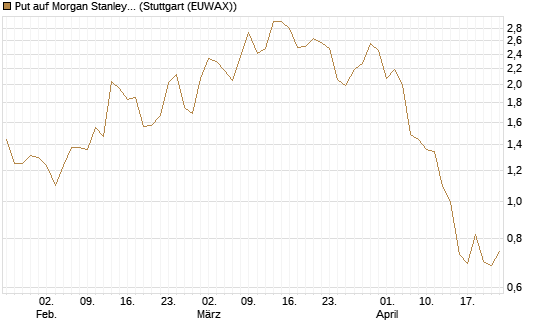 Put auf Morgan Stanley [J.P. Morgan Structured Products B.V.] Chart