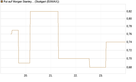 Put auf Morgan Stanley [J.P. Morgan Structured Products B.V.] Chart