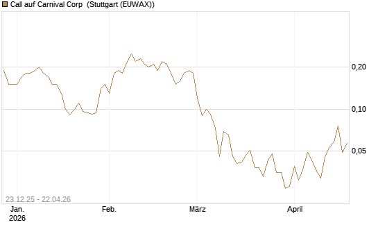 Call auf Carnival Corp [J.P. Morgan Structured Products B.V.] Chart