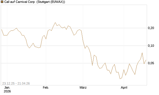 Call auf Carnival Corp [J.P. Morgan Structured Products B.V.] Chart