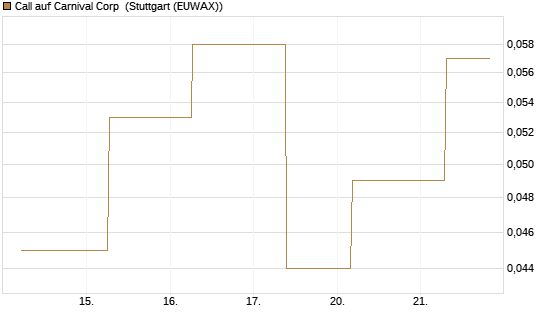 Call auf Carnival Corp [J.P. Morgan Structured Products B.V.] Chart