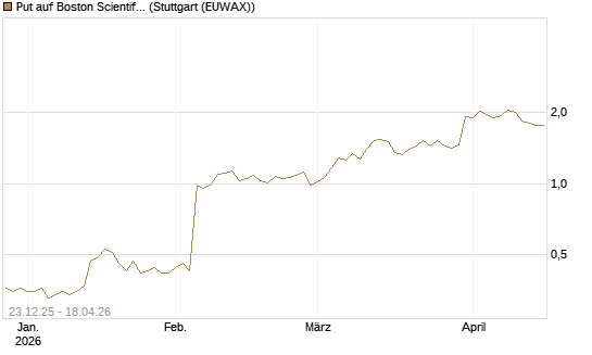 Put auf Boston Scientific [J.P. Morgan Structured Products B.V.] Chart