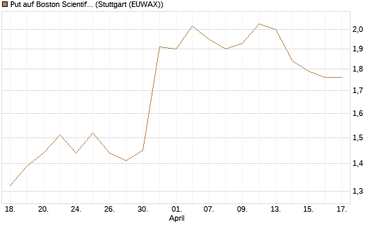 Put auf Boston Scientific [J.P. Morgan Structured Products B.V.] Chart