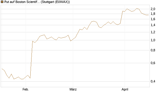 Put auf Boston Scientific [J.P. Morgan Structured Products B.V.] Chart