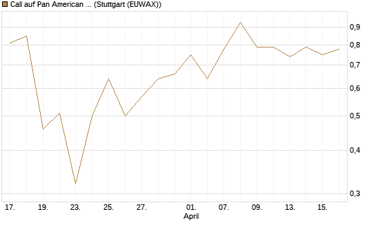 Call auf Pan American Silver [J.P. Morgan Structured Products B.V.] Chart
