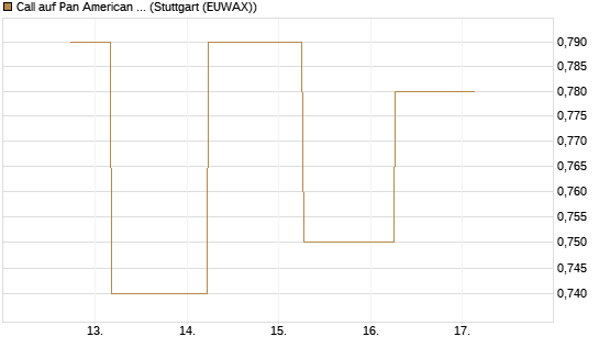 Call auf Pan American Silver [J.P. Morgan Structured Products B.V.] Chart