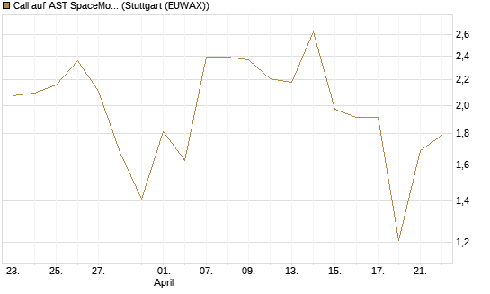 Call auf AST SpaceMobile Inc [J.P. Morgan Structured Products B.V.] Chart