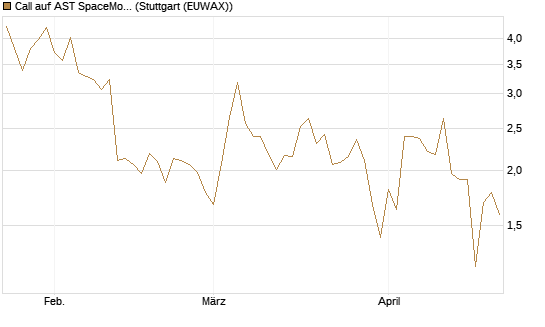 Call auf AST SpaceMobile Inc [J.P. Morgan Structured Products B.V.] Chart