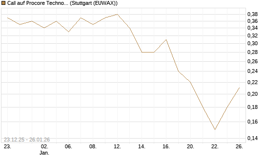 Call auf Procore Technologies Inc [J.P. Morgan Structured Products B.V.] Chart
