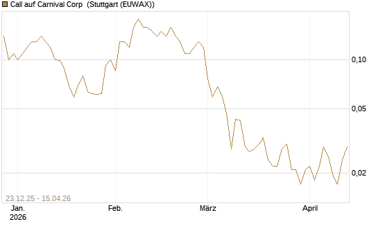 Call auf Carnival Corp [J.P. Morgan Structured Products B.V.] Chart