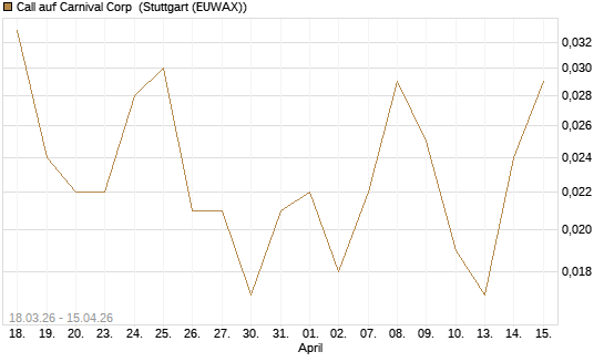 Call auf Carnival Corp [J.P. Morgan Structured Products B.V.] Chart