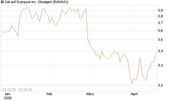 Call auf Everpure Inc [J.P. Morgan Structured Products B.V.] Chart