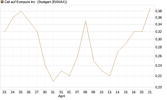 Call auf Everpure Inc [J.P. Morgan Structured Products B.V.] Chart