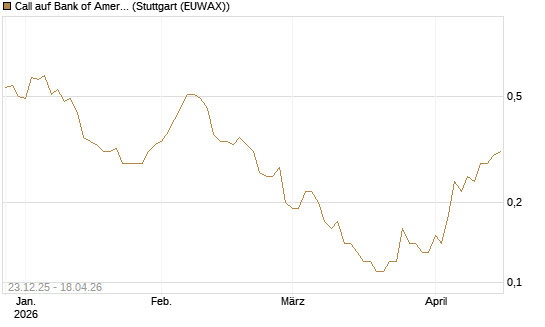 Call auf Bank of America [J.P. Morgan Structured Products B.V.] Chart