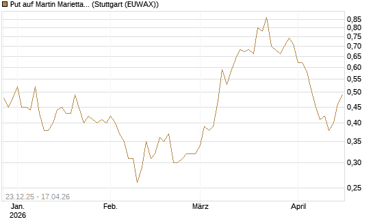 Put auf Martin Marietta Materials, Inc [J.P. Morgan Structured Products B.V.] Chart