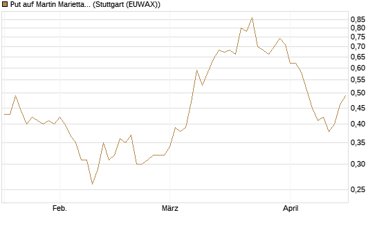 Put auf Martin Marietta Materials, Inc [J.P. Morgan Structured Products B.V.] Chart