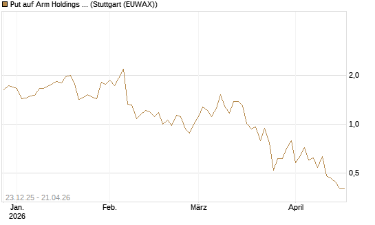 Put auf Arm Holdings plc. [ADR] [J.P. Morgan Structured Products B.V.] Chart