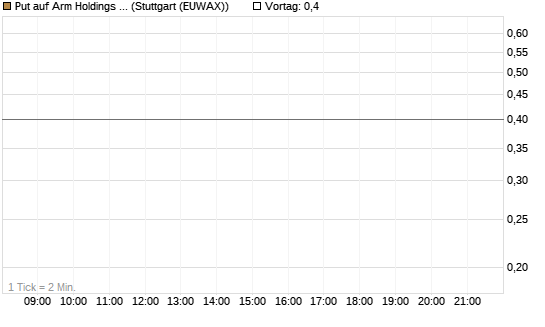 Put auf Arm Holdings plc. [ADR] [J.P. Morgan Structured Products B.V.] Chart