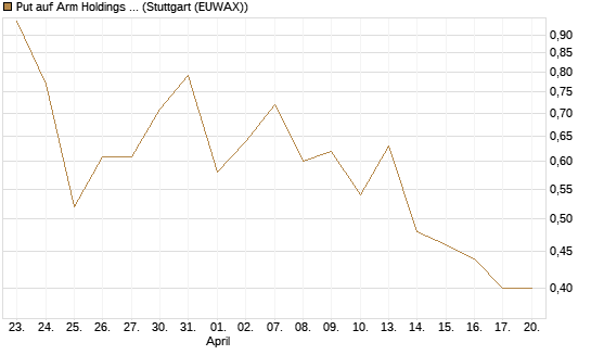 Put auf Arm Holdings plc. [ADR] [J.P. Morgan Structured Products B.V.] Chart