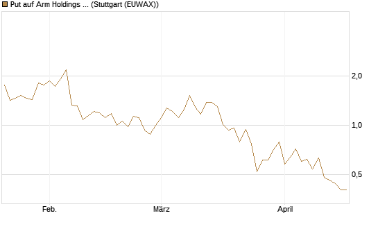 Put auf Arm Holdings plc. [ADR] [J.P. Morgan Structured Products B.V.] Chart