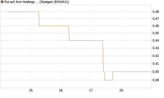 Put auf Arm Holdings plc. [ADR] [J.P. Morgan Structured Products B.V.] Chart