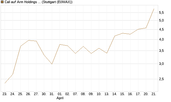 Call auf Arm Holdings plc. [ADR] [J.P. Morgan Structured Products B.V.] Chart