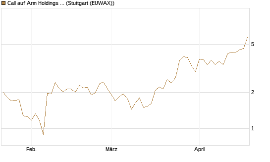 Call auf Arm Holdings plc. [ADR] [J.P. Morgan Structured Products B.V.] Chart