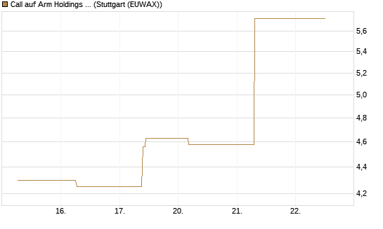 Call auf Arm Holdings plc. [ADR] [J.P. Morgan Structured Products B.V.] Chart
