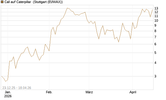 Call auf Caterpillar [J.P. Morgan Structured Products B.V.] Chart
