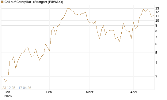 Call auf Caterpillar [J.P. Morgan Structured Products B.V.] Chart