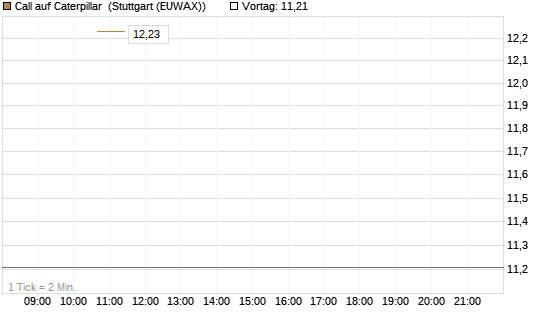 Call auf Caterpillar [J.P. Morgan Structured Products B.V.] Chart
