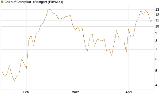 Call auf Caterpillar [J.P. Morgan Structured Products B.V.] Chart