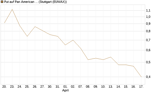 Put auf Pan American Silver [J.P. Morgan Structured Products B.V.] Chart