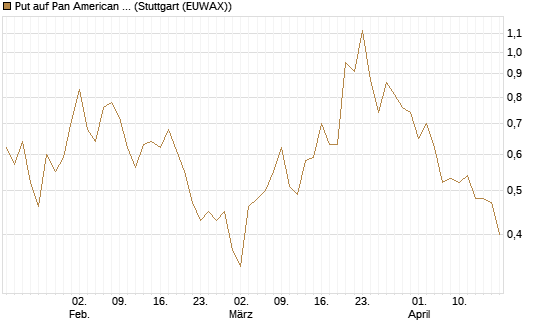 Put auf Pan American Silver [J.P. Morgan Structured Products B.V.] Chart