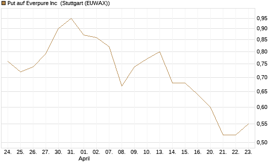 Put auf Everpure Inc [J.P. Morgan Structured Products B.V.] Chart