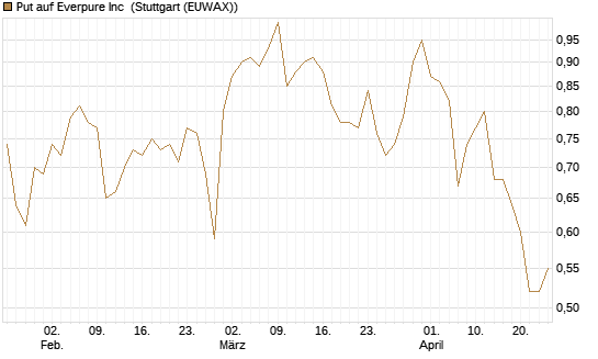 Put auf Everpure Inc [J.P. Morgan Structured Products B.V.] Chart