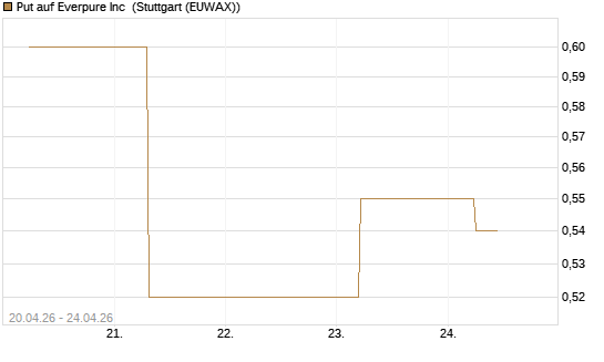 Put auf Everpure Inc [J.P. Morgan Structured Products B.V.] Chart