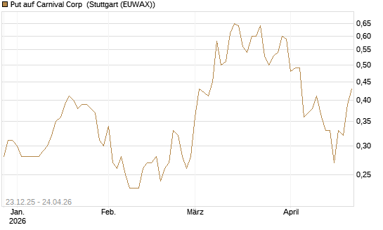 Put auf Carnival Corp [J.P. Morgan Structured Products B.V.] Chart