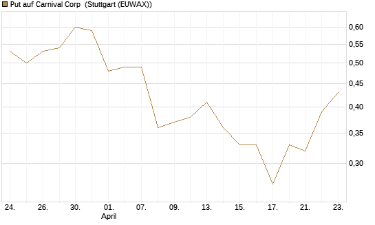 Put auf Carnival Corp [J.P. Morgan Structured Products B.V.] Chart